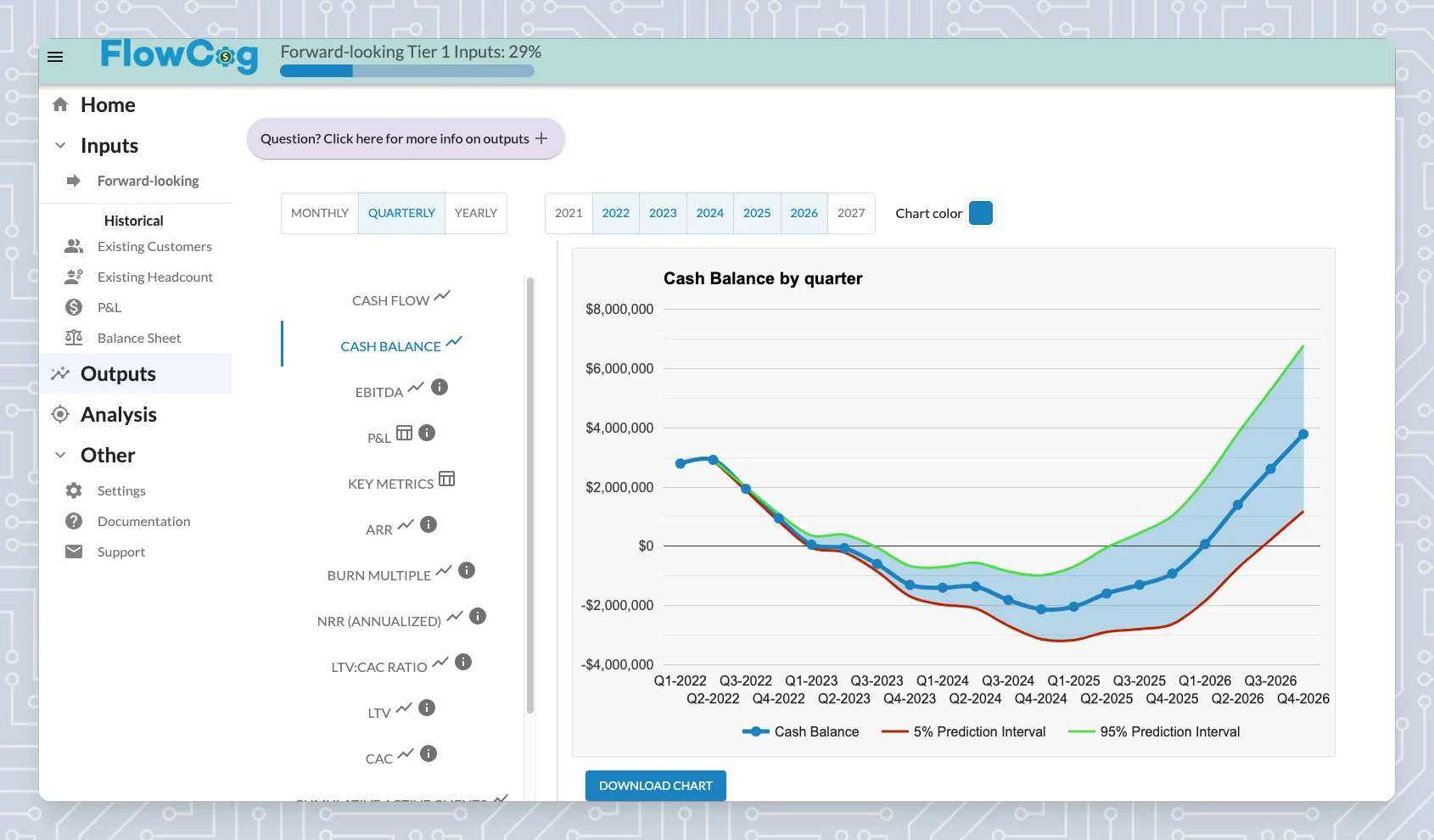 SaaS financial model software chart showing a cash prediction interval