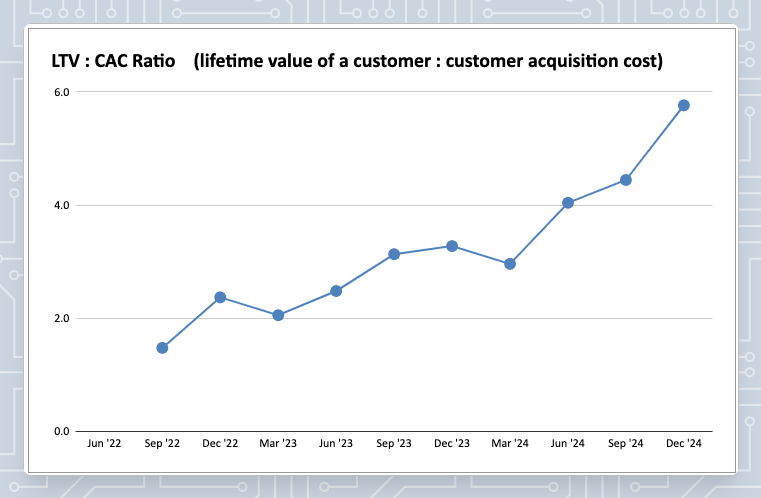 Lifetime value of a customer : Customer acquisition cost chart - SaaS metrics