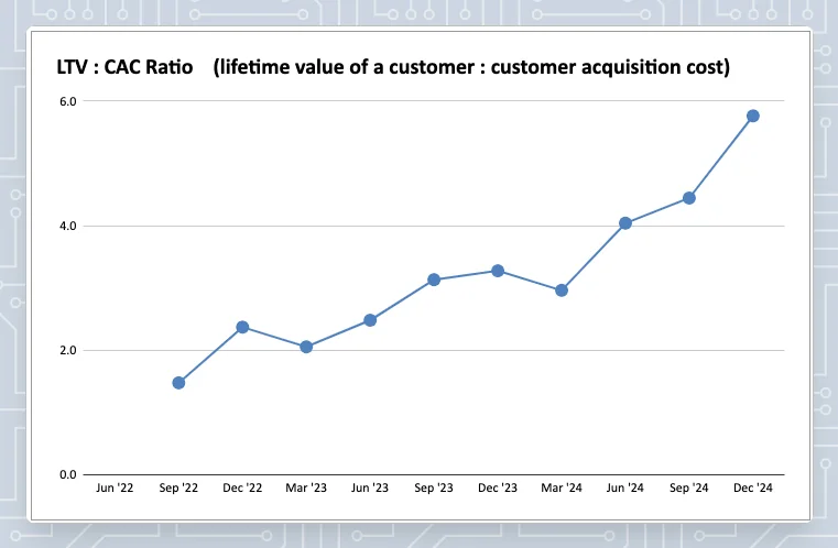 Lifetime value of a customer : Customer acquisition cost chart - SaaS metrics