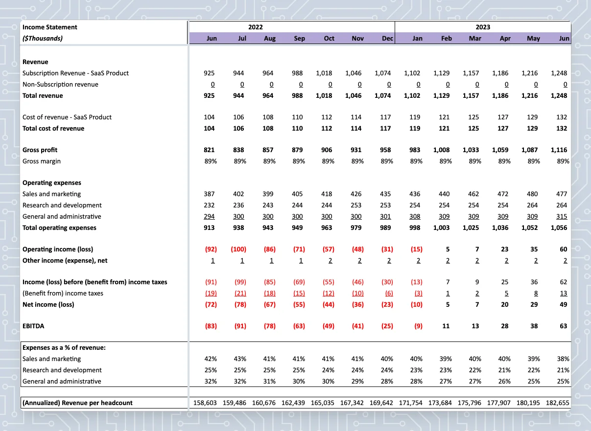 SaaS financial model projected P&L