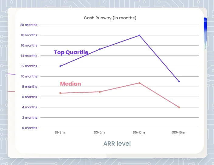 Capchase cash runway chart of SaaS companies