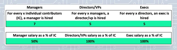 headcount hiring inputs for SaaS forecast