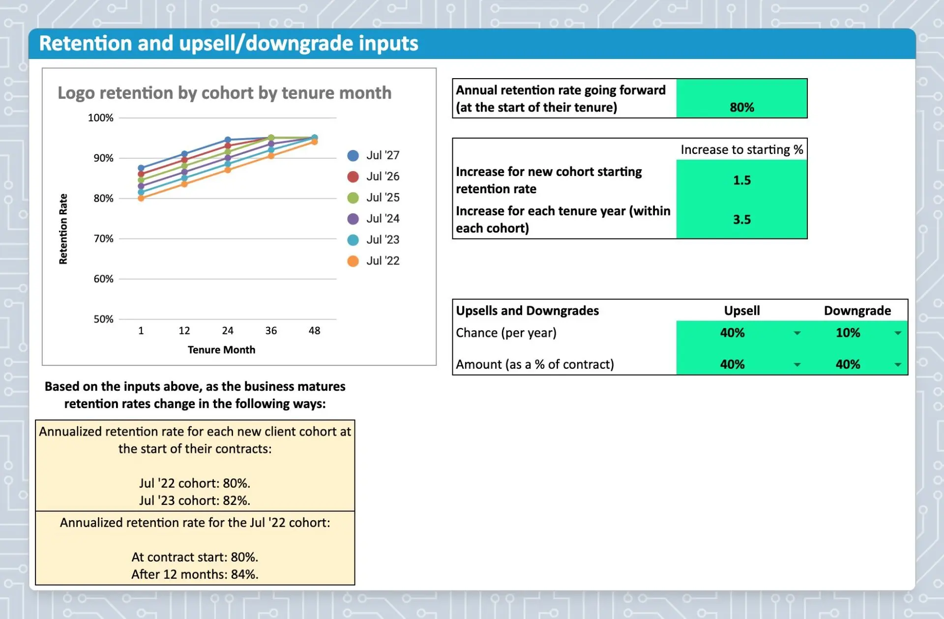 SaaS financial model customer retention inputs