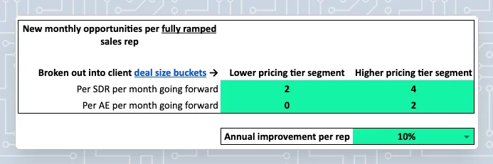 sales lead generation inputs for a SaaS financial model