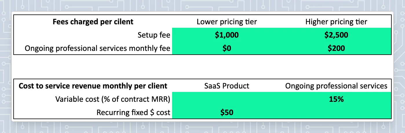 SaaS revenue forecasting inputs