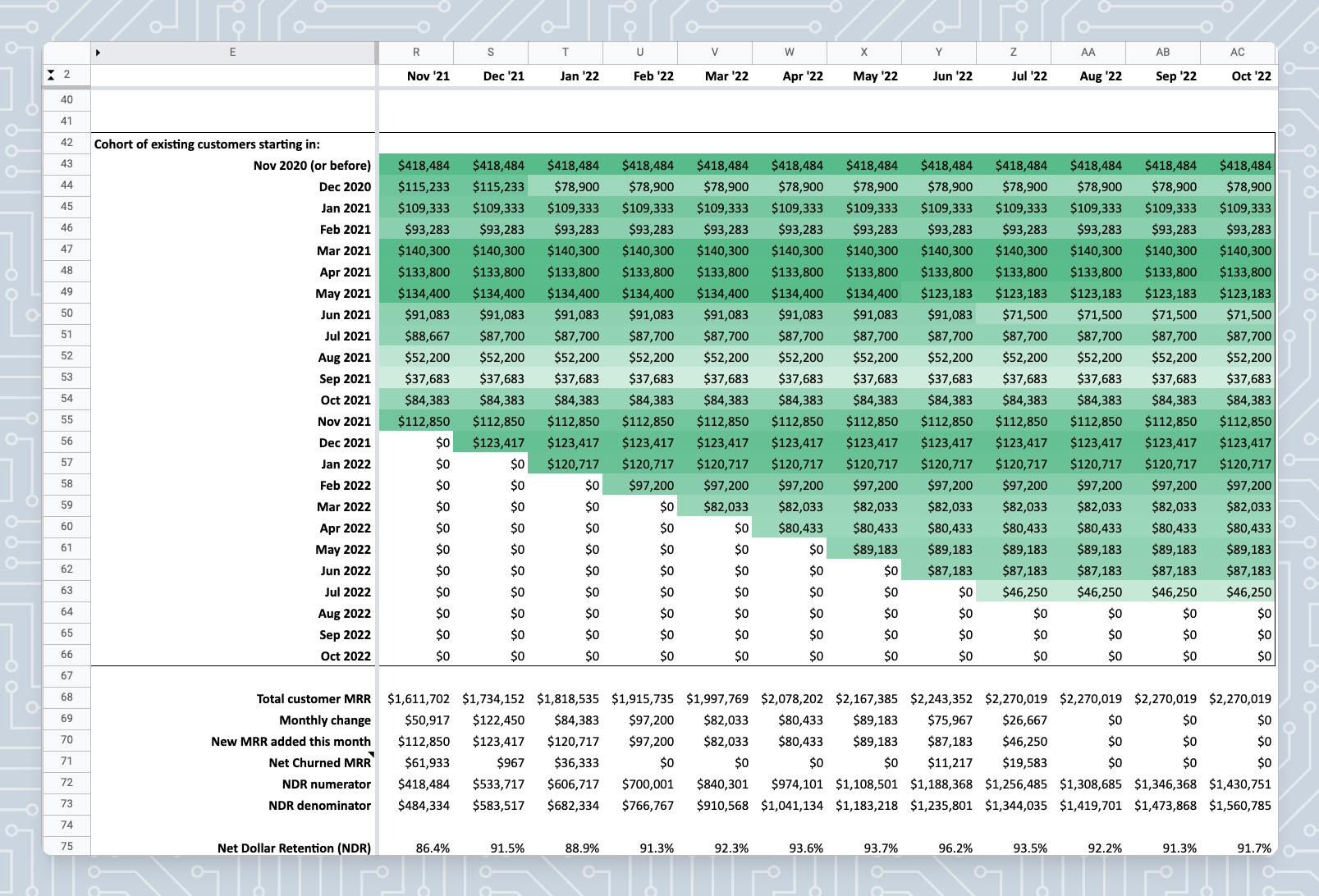 net dollar retention rate cohort analysis table