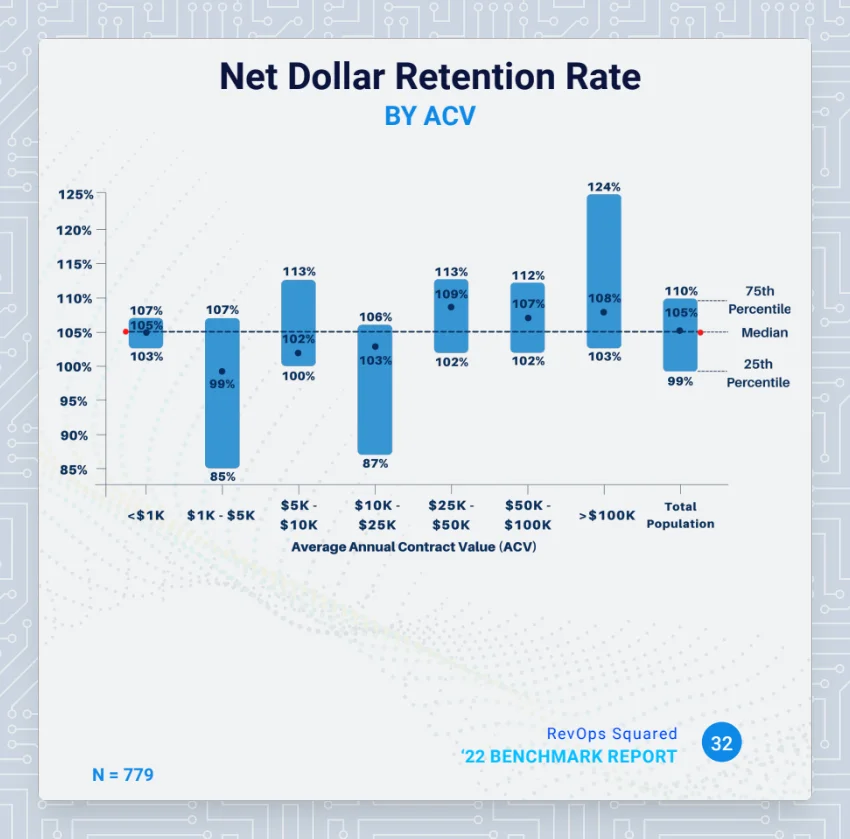 net dollar retention rate graph by annual contract value