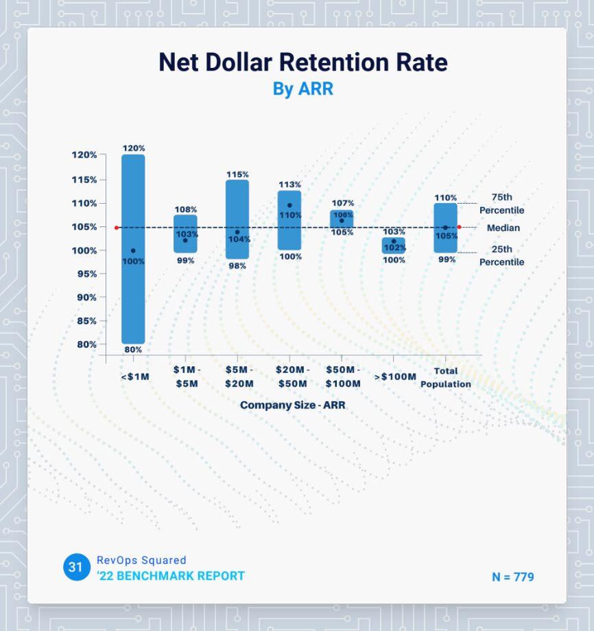 net dollar retention rate graph by ARR ranges