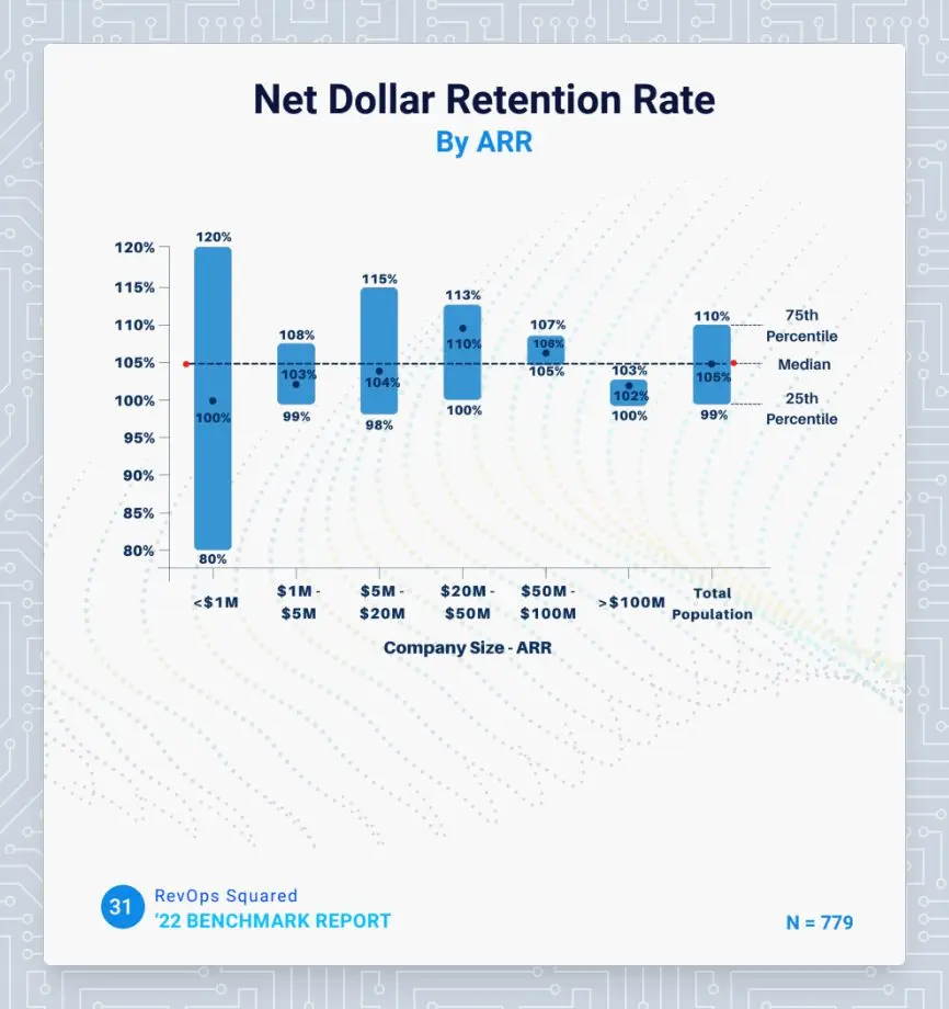 net dollar retention rate graph by ARR ranges