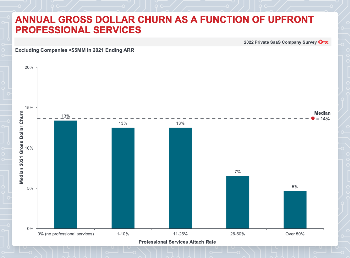 gross dollar churn graph with professional services
