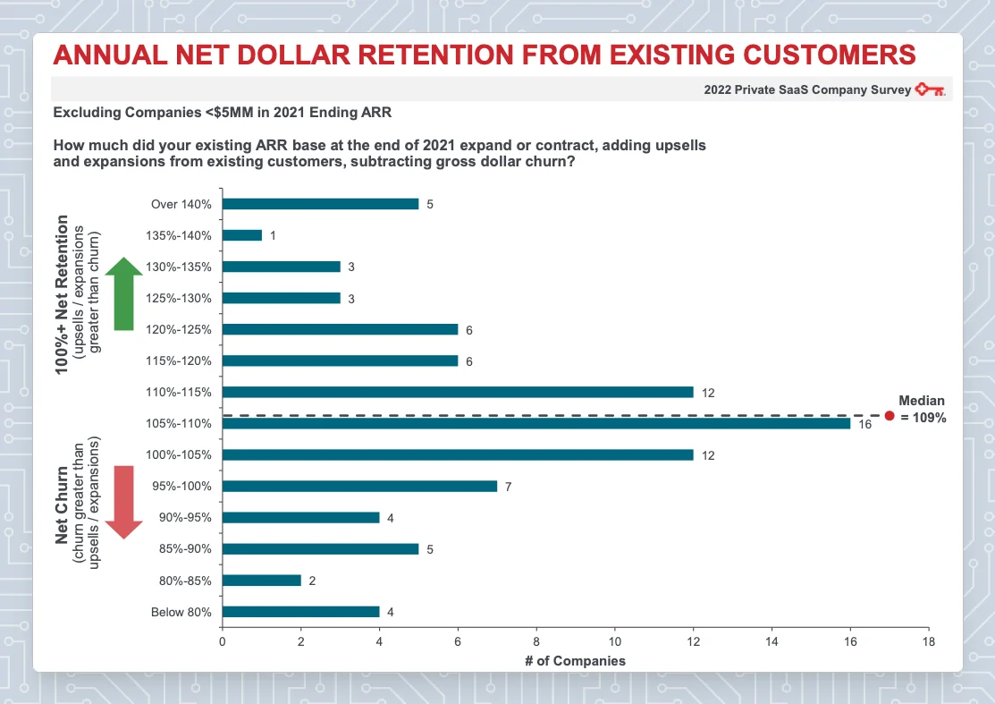 net dollar retention rate graph from keybanc survey