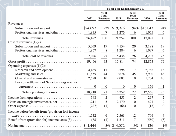 salesforce saas cost of revenue example